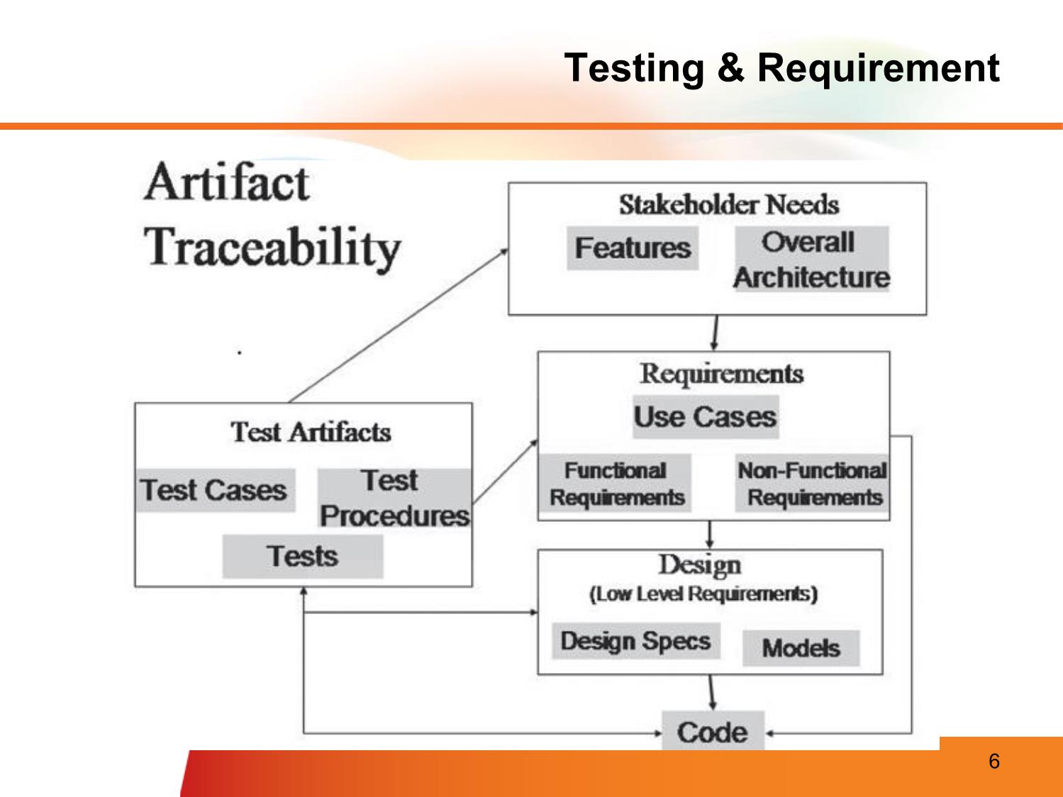Bài giảng Quality & testing software requirement concepts & process - Nguyễn Thị Thanh Trúc trang 6
