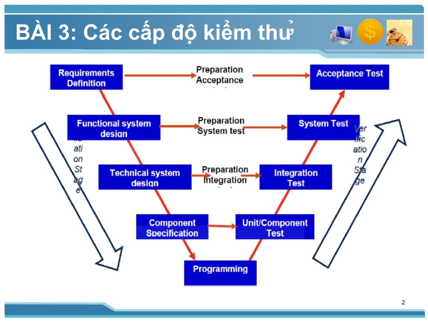 Bài giảng Kiểm thử phần mềm - Bài 3: Các cấp độ kiểm thử - Nguyễn Thị Thanh Trúc trang 2