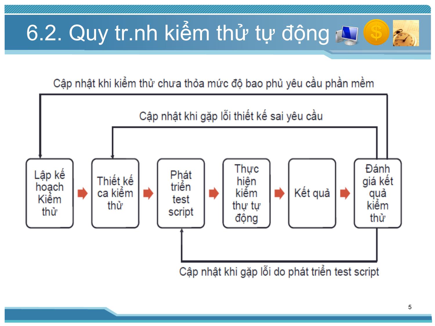 Bài giảng Kiểm thử phần mềm - Bài 6: Kiểm thử tự động - Nguyễn Thị Thanh Trúc trang 5