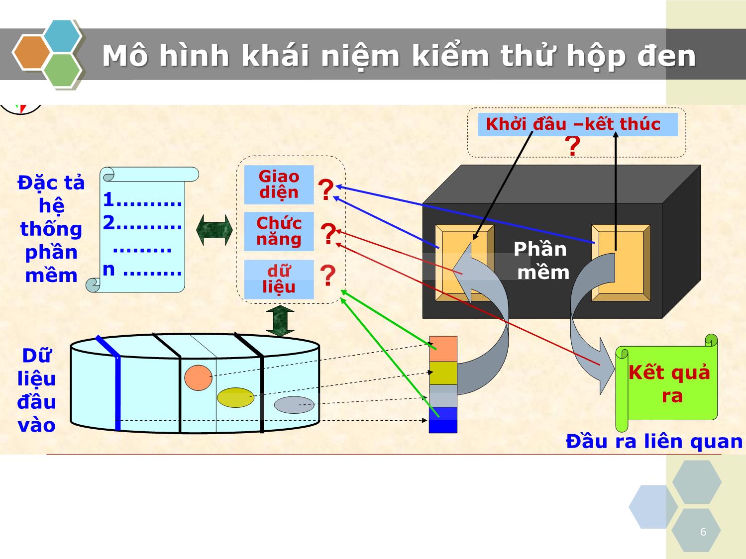 Bài giảng Kiểm thử phần mềm - Chương 2: Kiểm thử hộp đen - Nguyễn Thanh Hùng trang 6