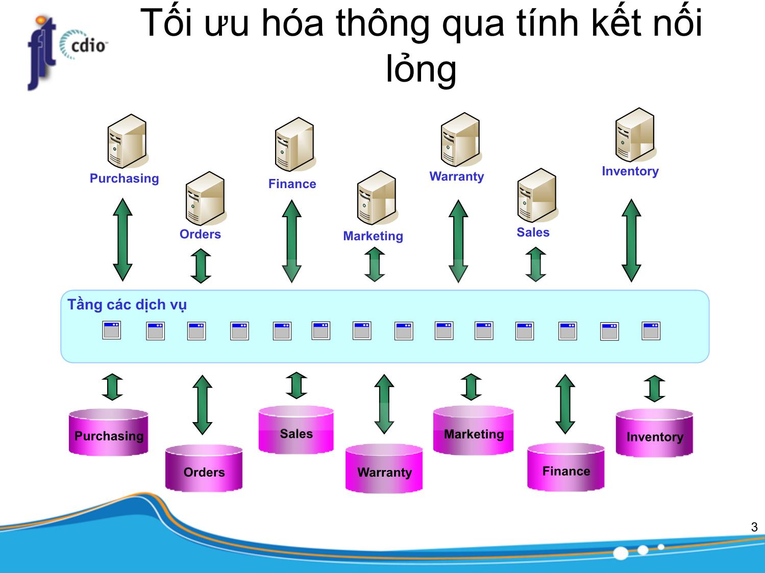 Bài giảng Kiến trúc phần mềm - Chương: Kiến trúc hướng dịch vụ - Trần Minh Triết trang 3