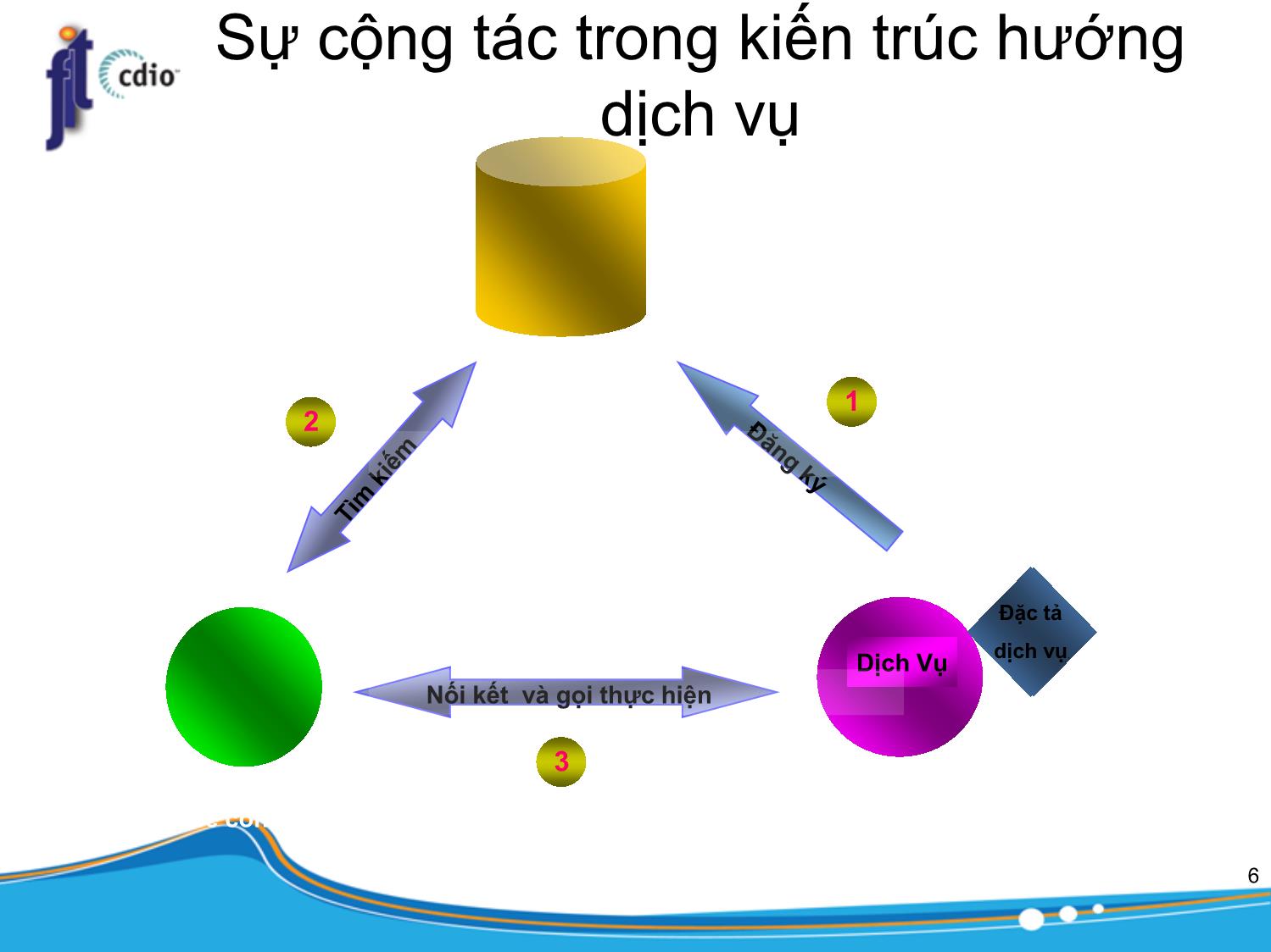 Bài giảng Kiến trúc phần mềm - Chương: Kiến trúc hướng dịch vụ - Trần Minh Triết trang 6