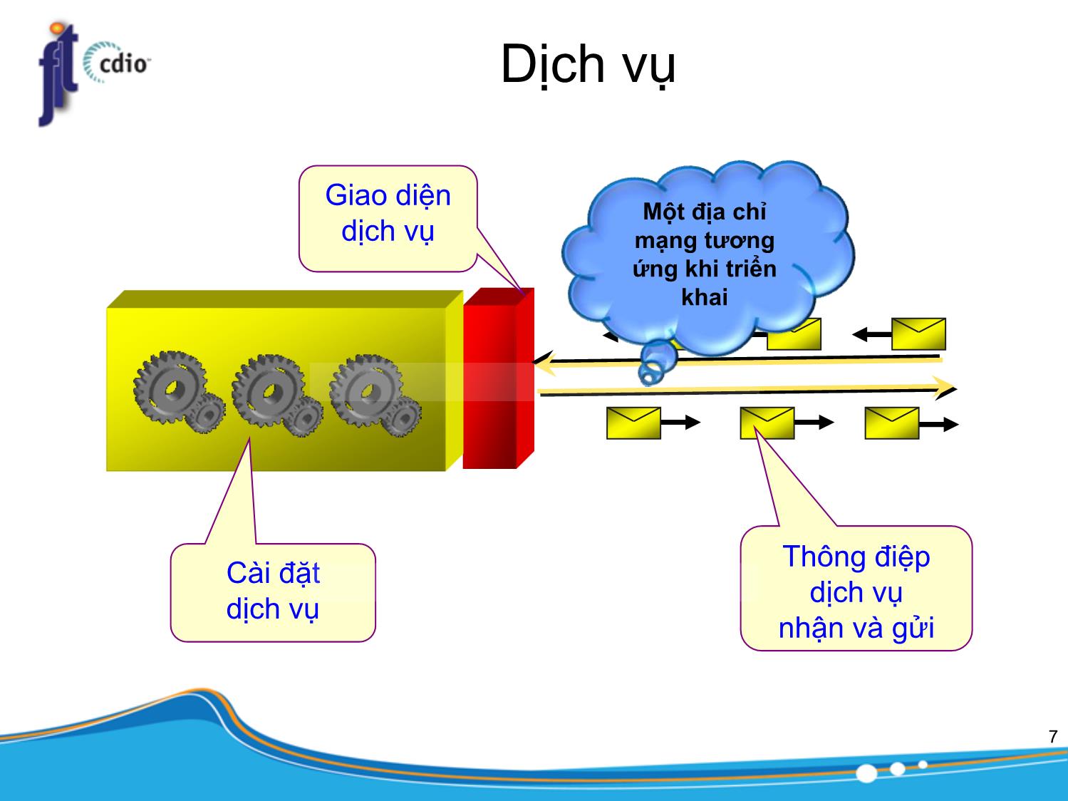 Bài giảng Kiến trúc phần mềm - Chương: Kiến trúc hướng dịch vụ - Trần Minh Triết trang 7