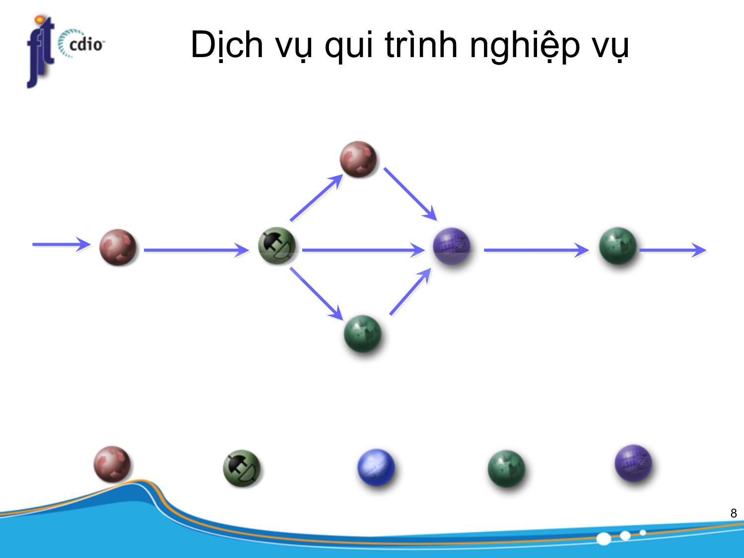 Bài giảng Kiến trúc phần mềm - Chương: Kiến trúc hướng dịch vụ - Trần Minh Triết trang 8