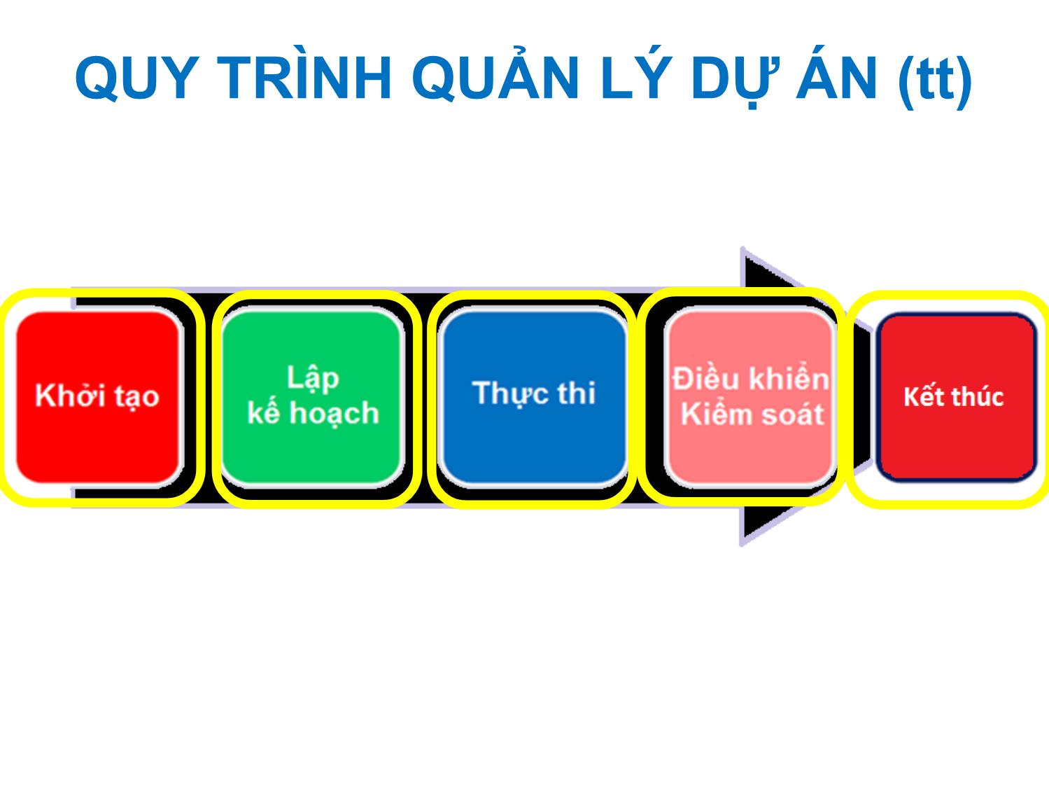 Bài giảng Tin học ứng dụng - Chương 4: Ứng dụng công cụ quản lý dự án trang 10