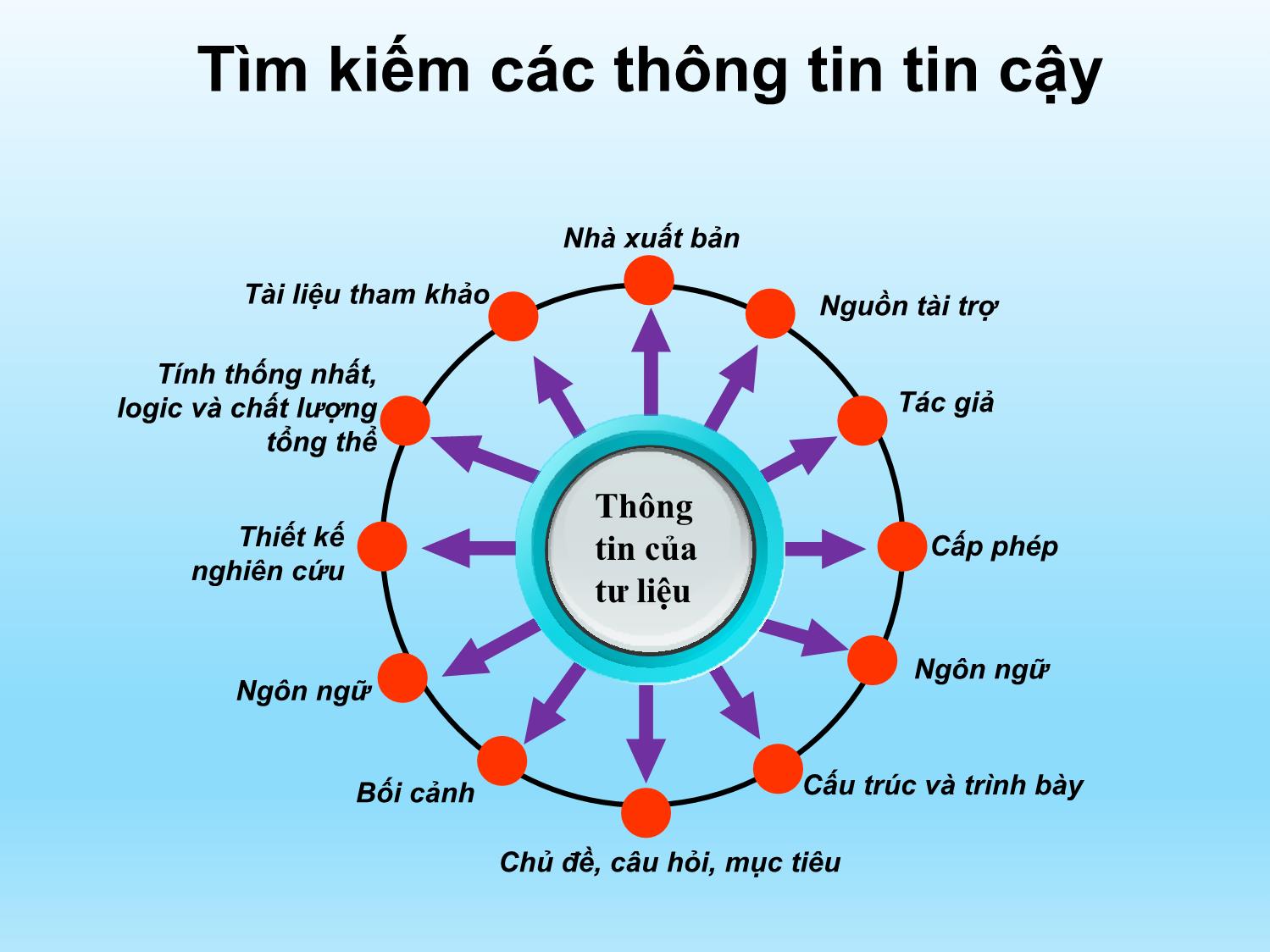 Bài giảng Tìm kiếm thông tin y tế - Trần Thị Bích Phương trang 5