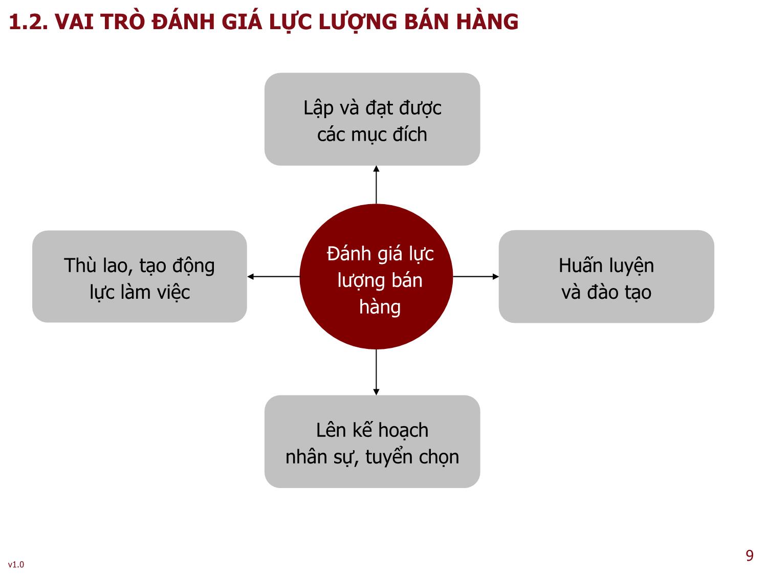 Bài giảng Quản trị bán hàng - Bài 7: Đánh giá lực lượng bán hàng - Nguyễn Thu Lan trang 9