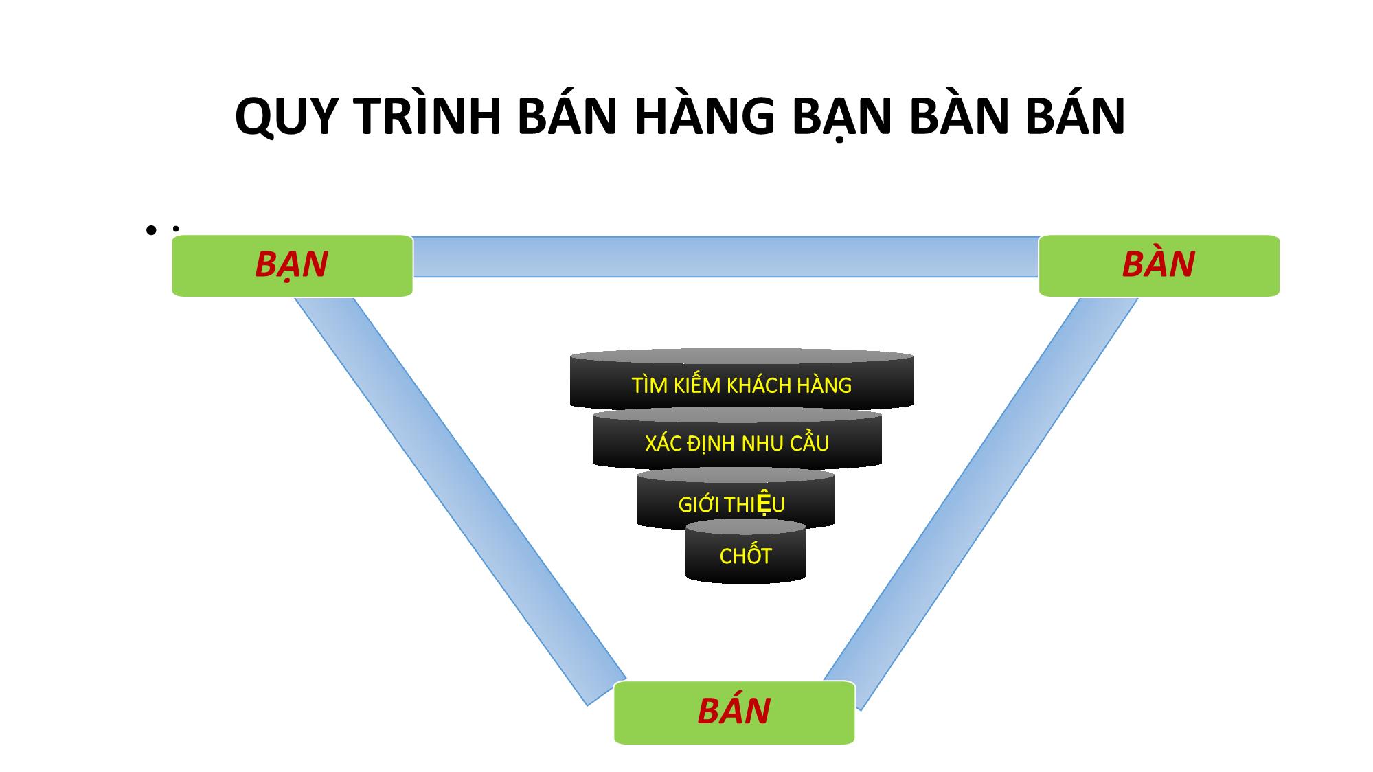 Bài giảng Nghiệp vụ bán hàng trang 6