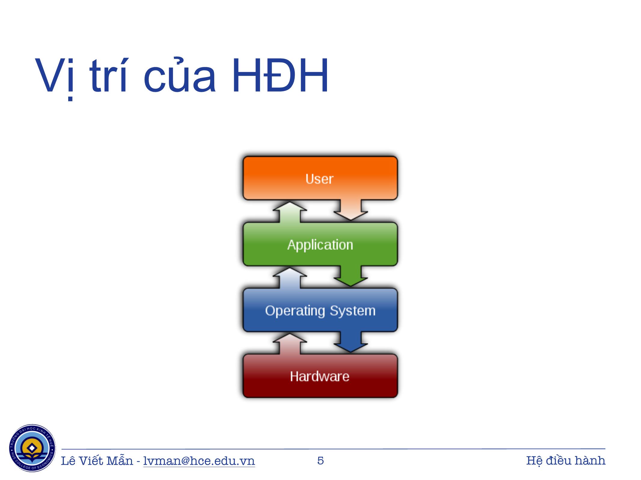 Bài giảng Tin học ứng dụng - Chương: Hệ điều hành - Lê Viết Mẫn trang 5