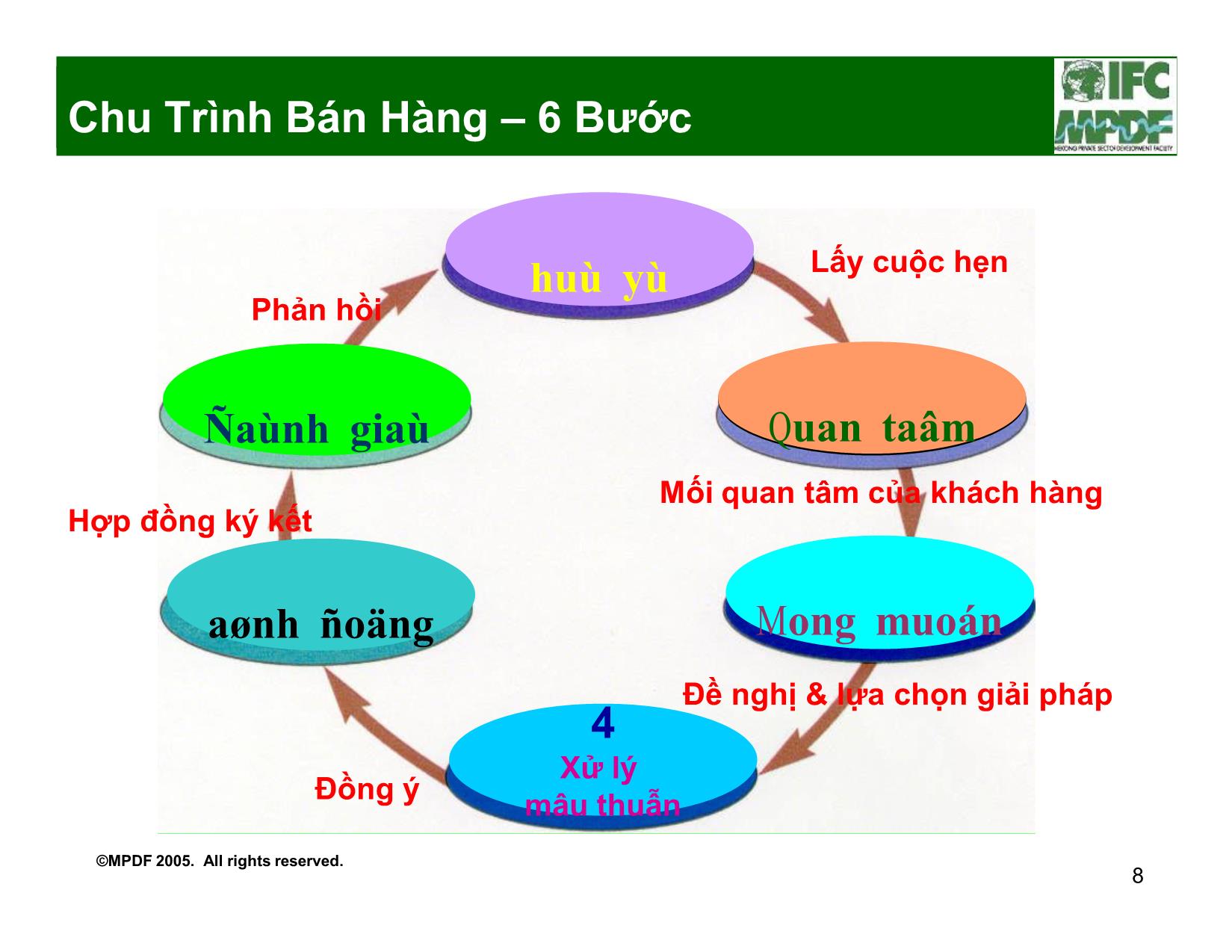 Tài liệu Kỹ năng bán dịch vụ trang 8