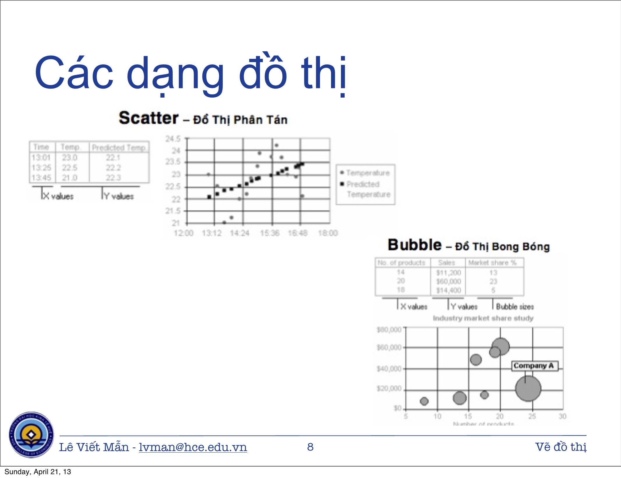 Bài giảng Tin học ứng dụng nâng cao - Chương: Vẽ đồ thị - Lê Viết Mẫn trang 8