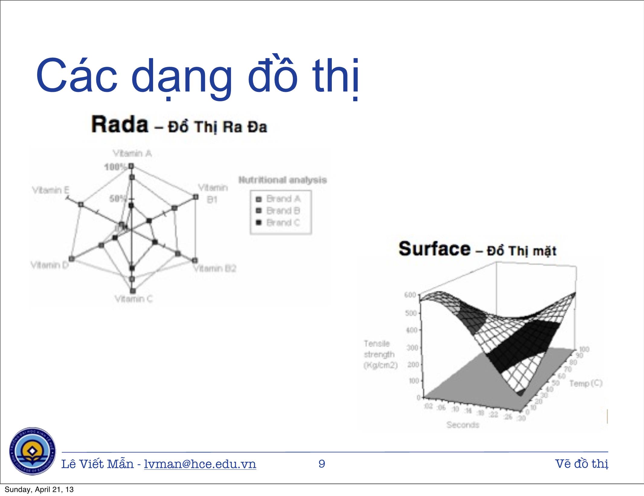 Bài giảng Tin học ứng dụng nâng cao - Chương: Vẽ đồ thị - Lê Viết Mẫn trang 9