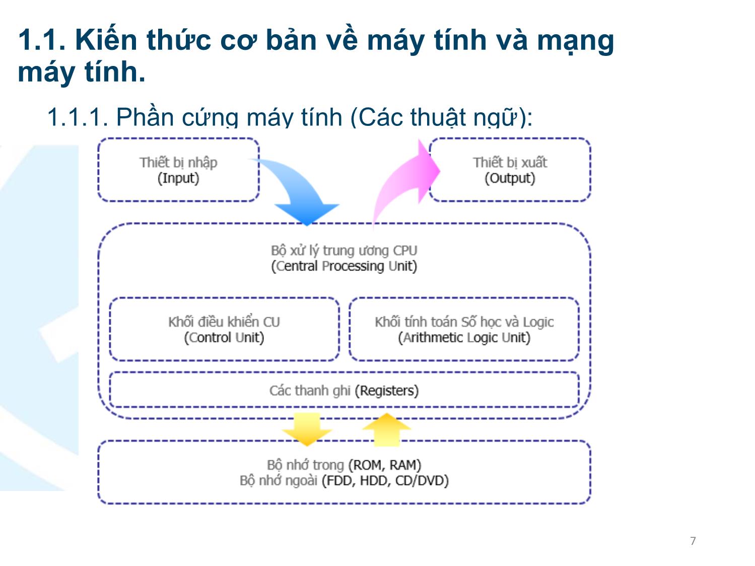 Bài giảng Ứng dụng công nghệ thông tin - Mô đun 1: Công nghệ thông tin căn bản - Lê Thanh Phúc trang 7