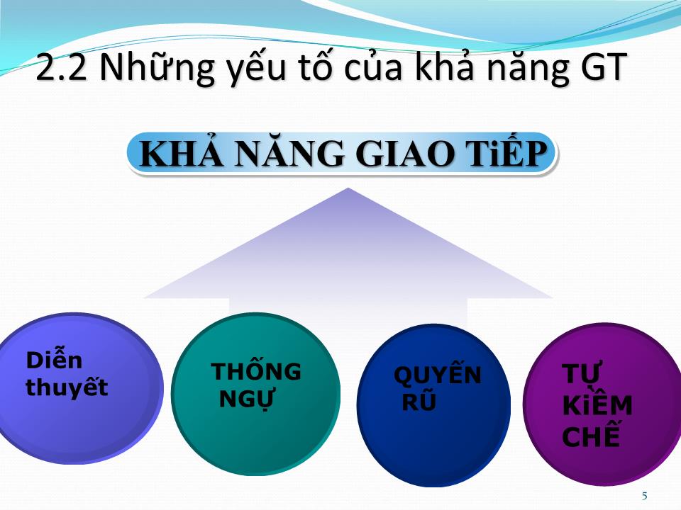 Bài giảng Giao tiếp trong kinh doanh - Chương 2: Nguyên lý của giao tiếp kinh doanh trang 5