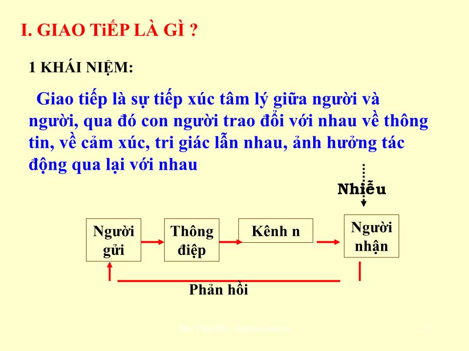 Bài giảng môn Giao tiếp trong kinh doanh - Chương 1: Khái niệm chung trang 2