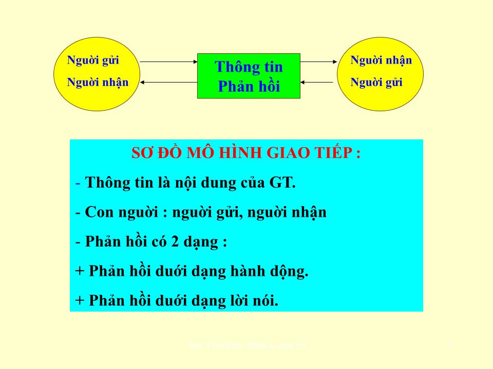 Bài giảng môn Giao tiếp trong kinh doanh - Chương 1: Khái niệm chung trang 3