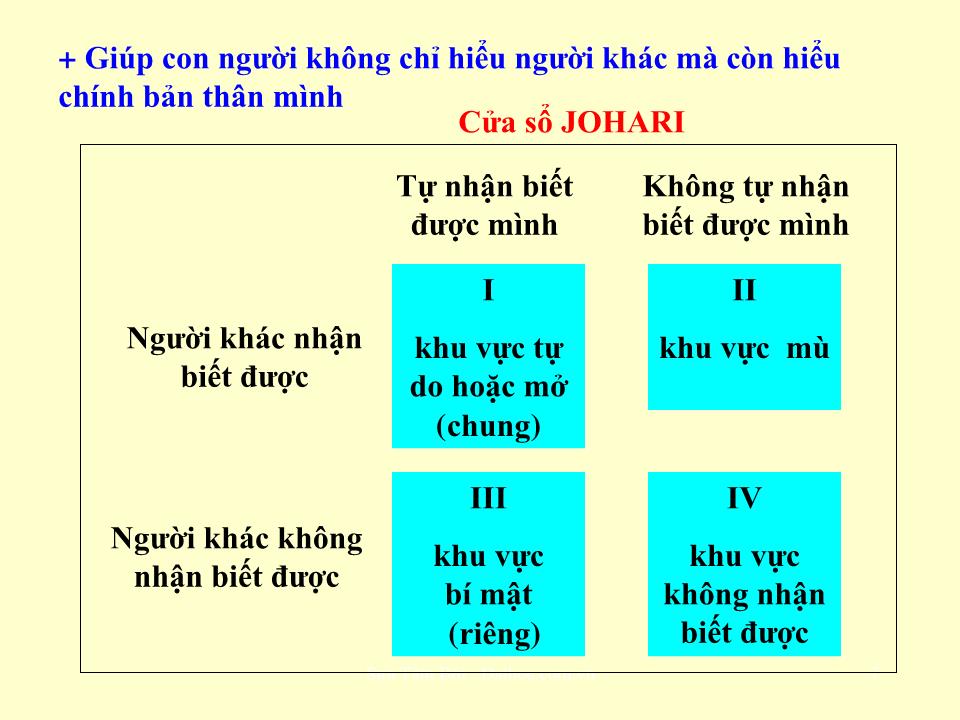 Bài giảng môn Giao tiếp trong kinh doanh - Chương 1: Khái niệm chung trang 7