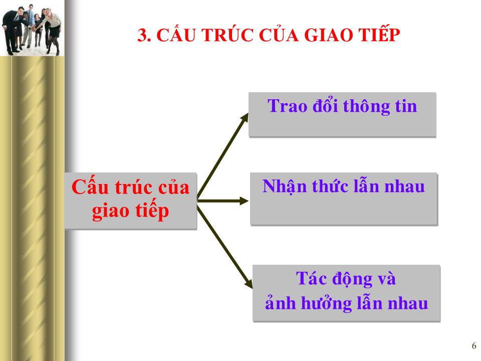 Bài giảng Giao tiếp trong kinh doanh - Chương 1: Khái quát chung về giao tiếp trang 6