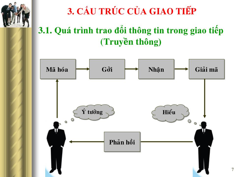 Bài giảng Giao tiếp trong kinh doanh - Chương 1: Khái quát chung về giao tiếp trang 7