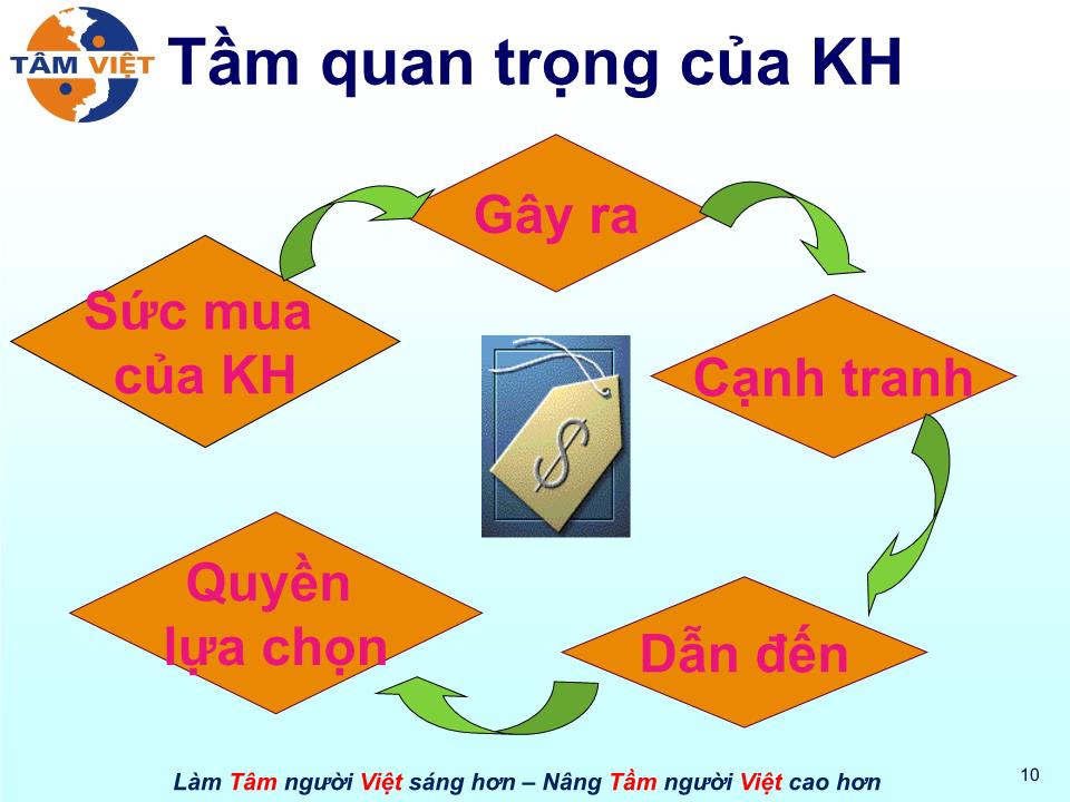 Bài giảng Kỹ năng chăm sóc khách hàng trang 10