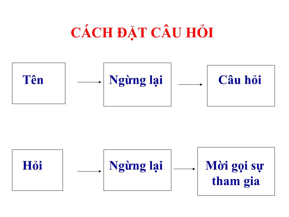 Bài giảng Kỹ năng đặt câu hỏi trang 4