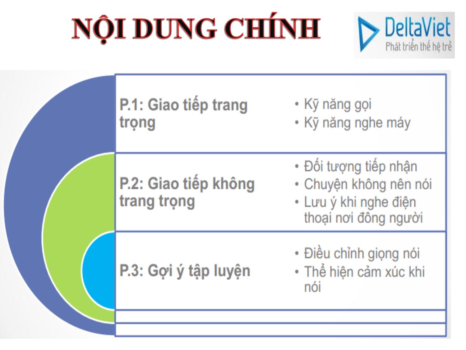 Bài giảng Kỹ năng giao tiếp qua điện thoại trang 3