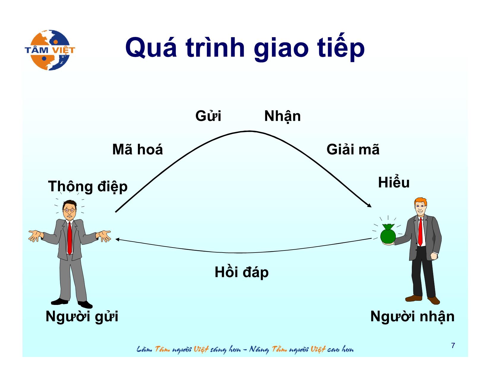 Bài giảng Giao tiếp ứng xử trang 7