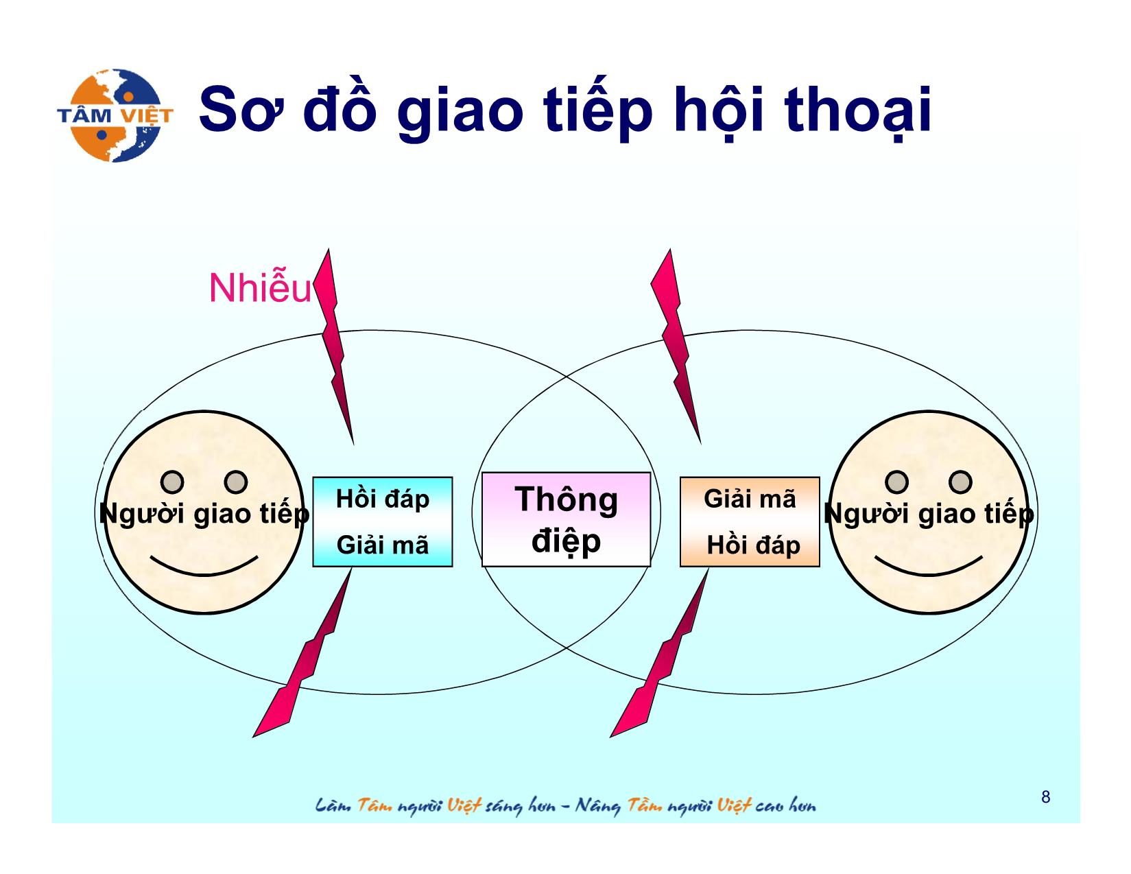 Bài giảng Giao tiếp ứng xử trang 8