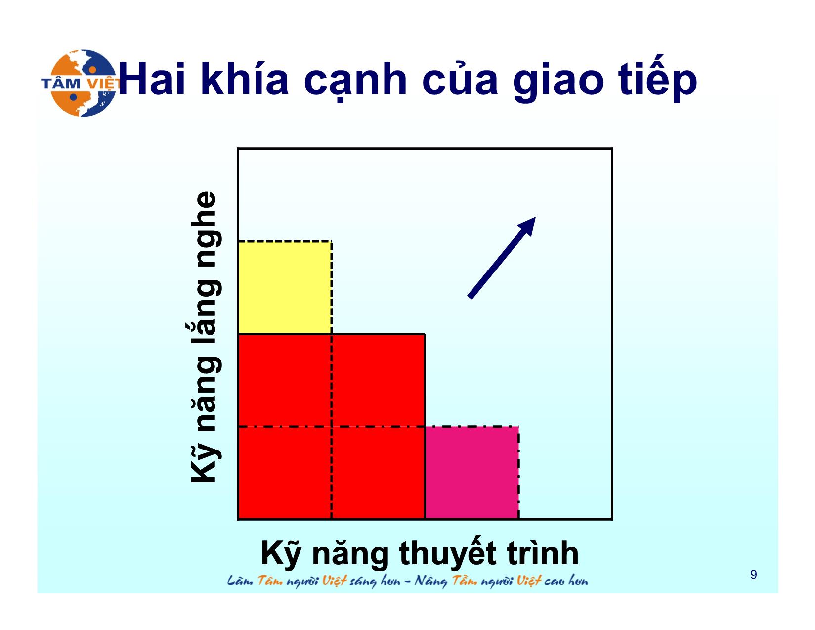 Bài giảng Giao tiếp ứng xử trang 9