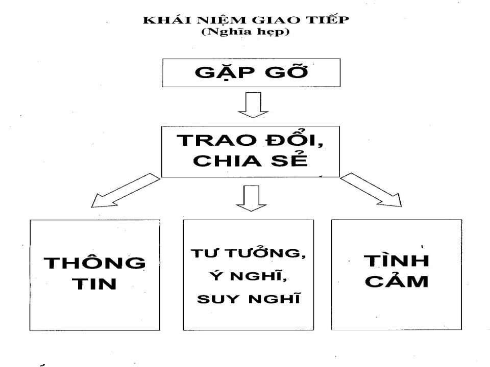Bài giảng Kỹ năng giao tiếp - Nguyễn Quang Huy trang 10