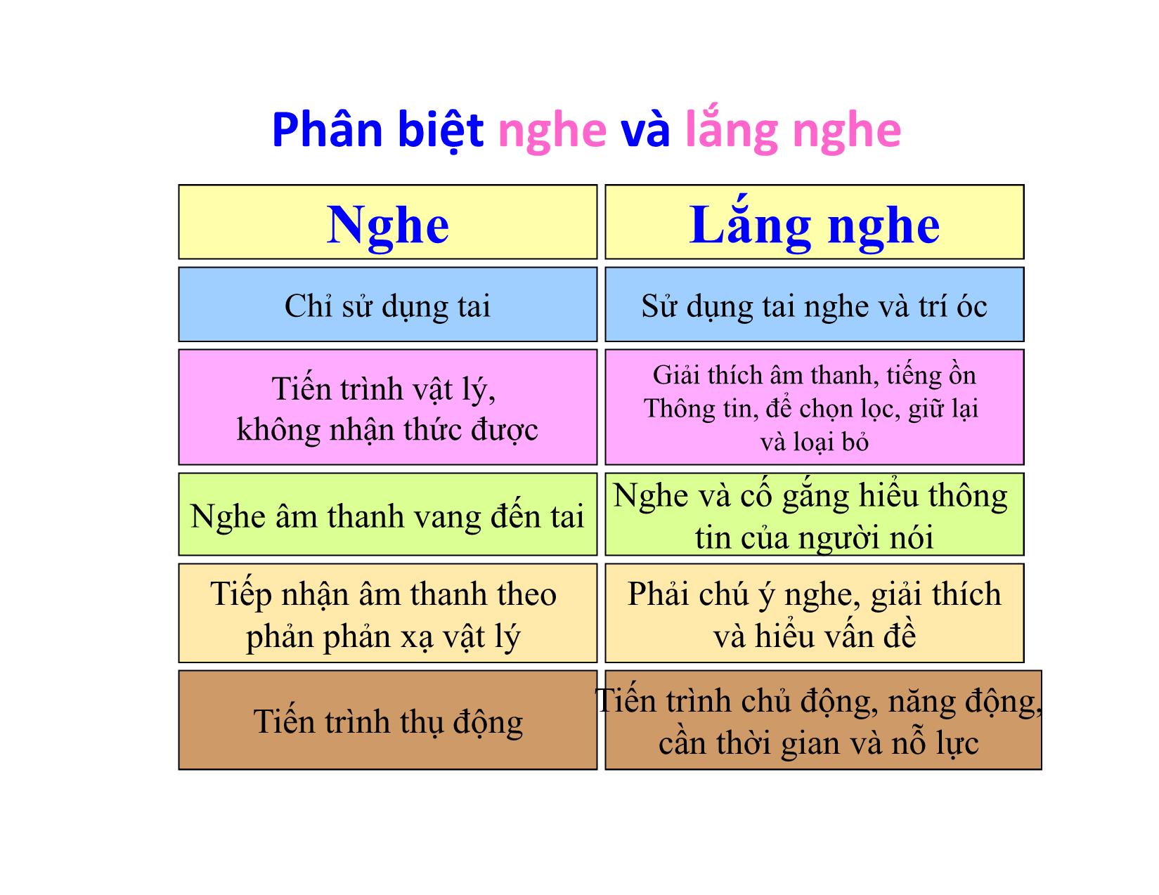 Bài giảng Kỹ năng giao tiếp, thuyết trình - Chương 2: Các kỹ năng giao tiếp cơ bản - Nguyễn Thu Trang trang 10