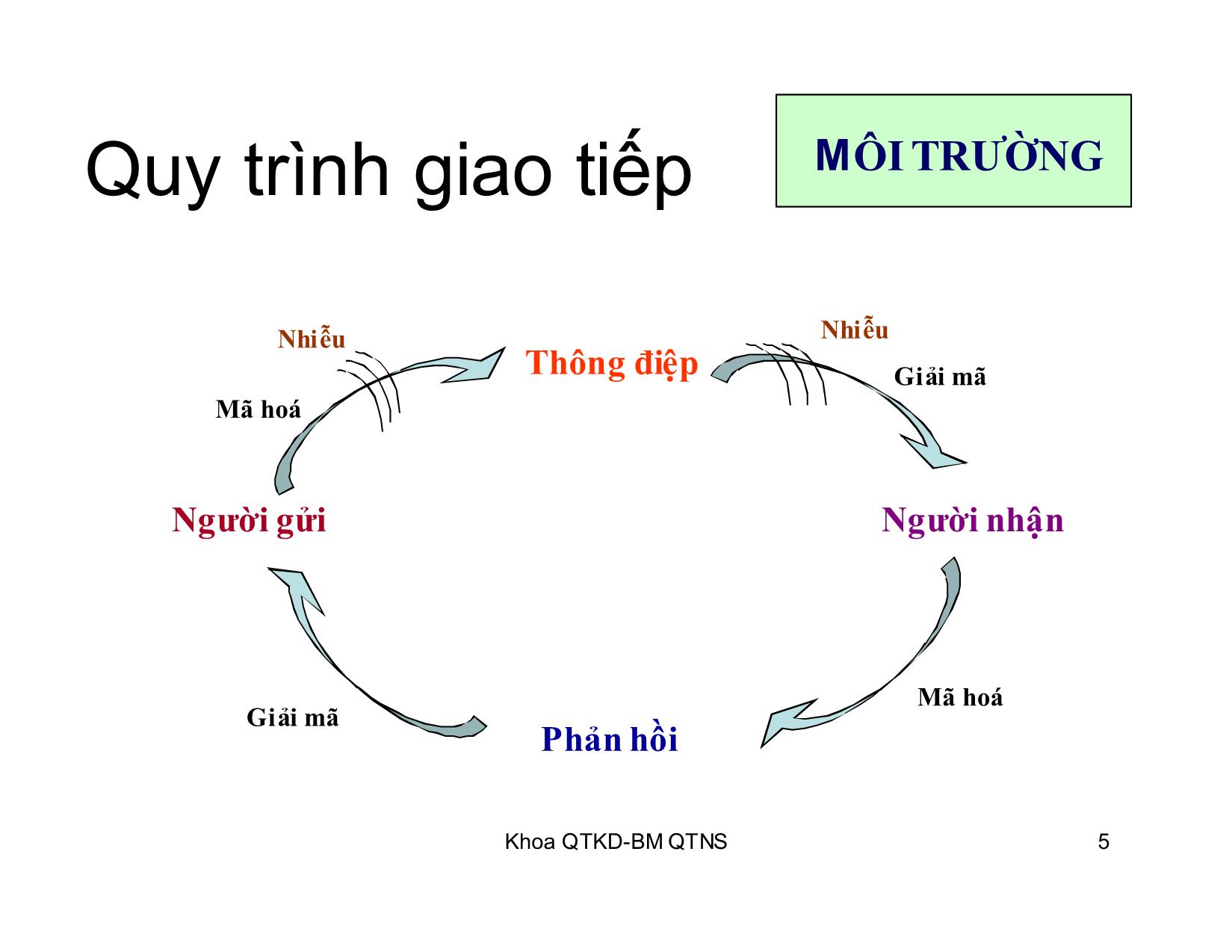 Bài giảng Kỹ năng giao tiếp trong kinh doanh - Chương 2: Môi trường giao tiếp cấu trúc tổ chức và dòng giao tiếp trong doanh nghiệp trang 5