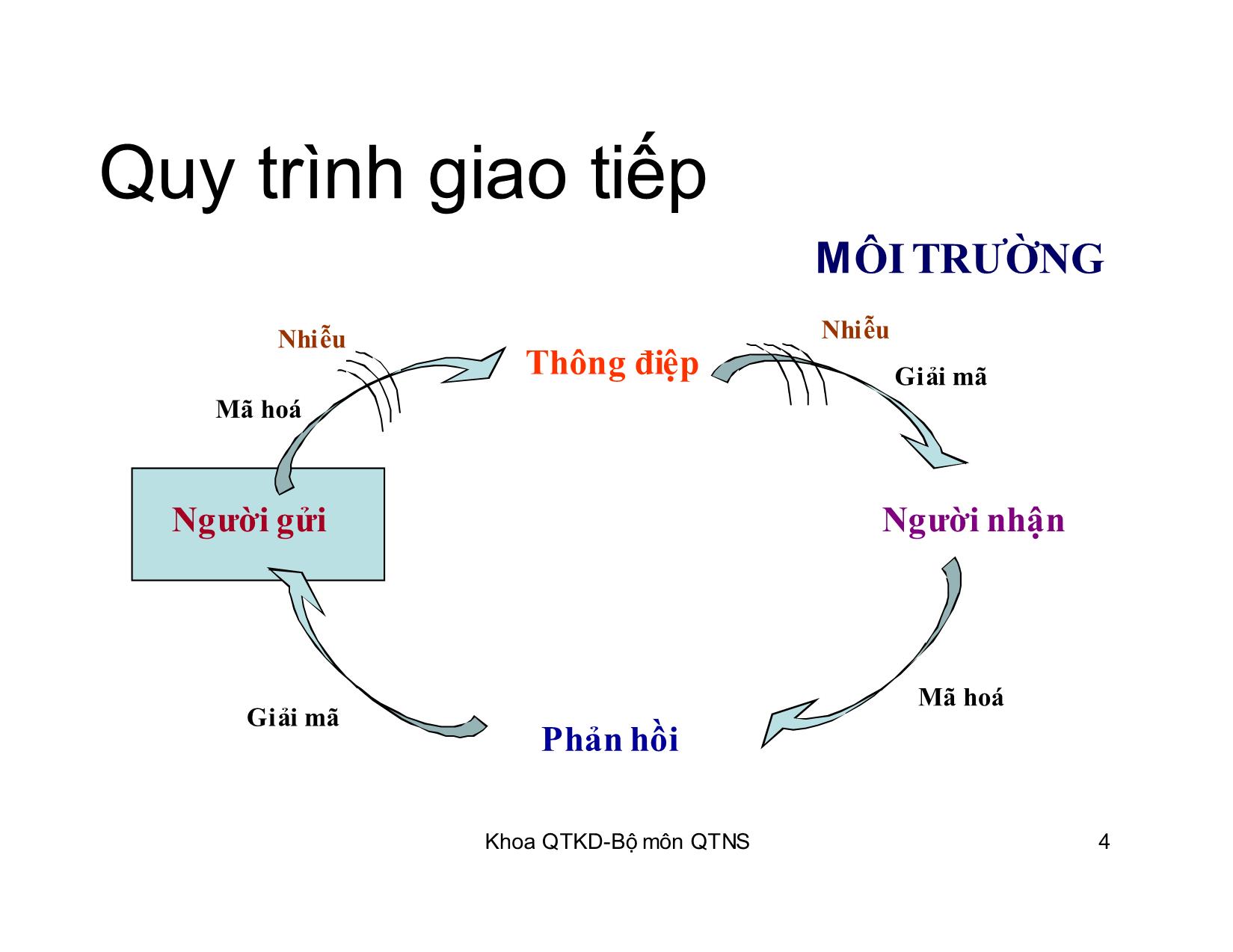 Bài giảng Kỹ năng giao tiếp trong kinh doanh - Chương 3: Người giao tiếp mục tiêu, uy tín trang 4