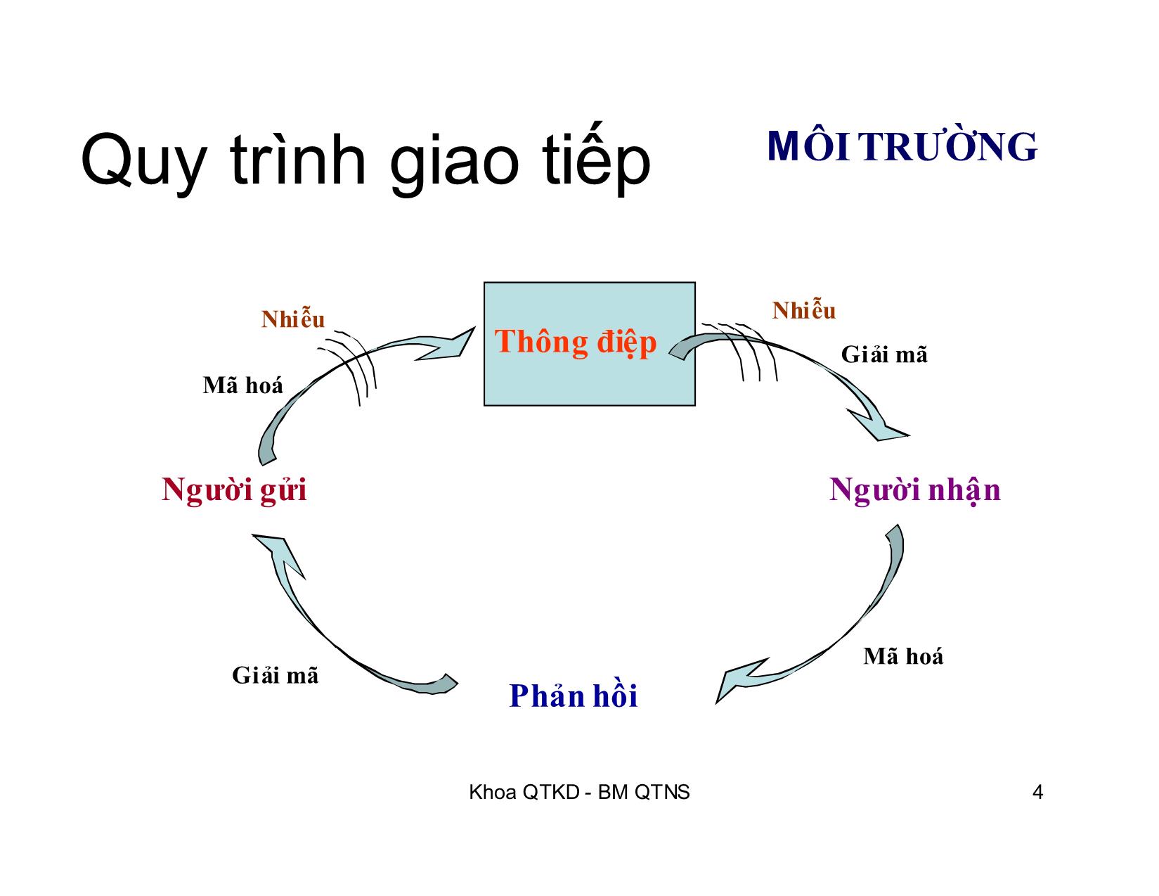 Bài giảng Kỹ năng giao tiếp trong kinh doanh - Chương 5: Thông điệp trang 4