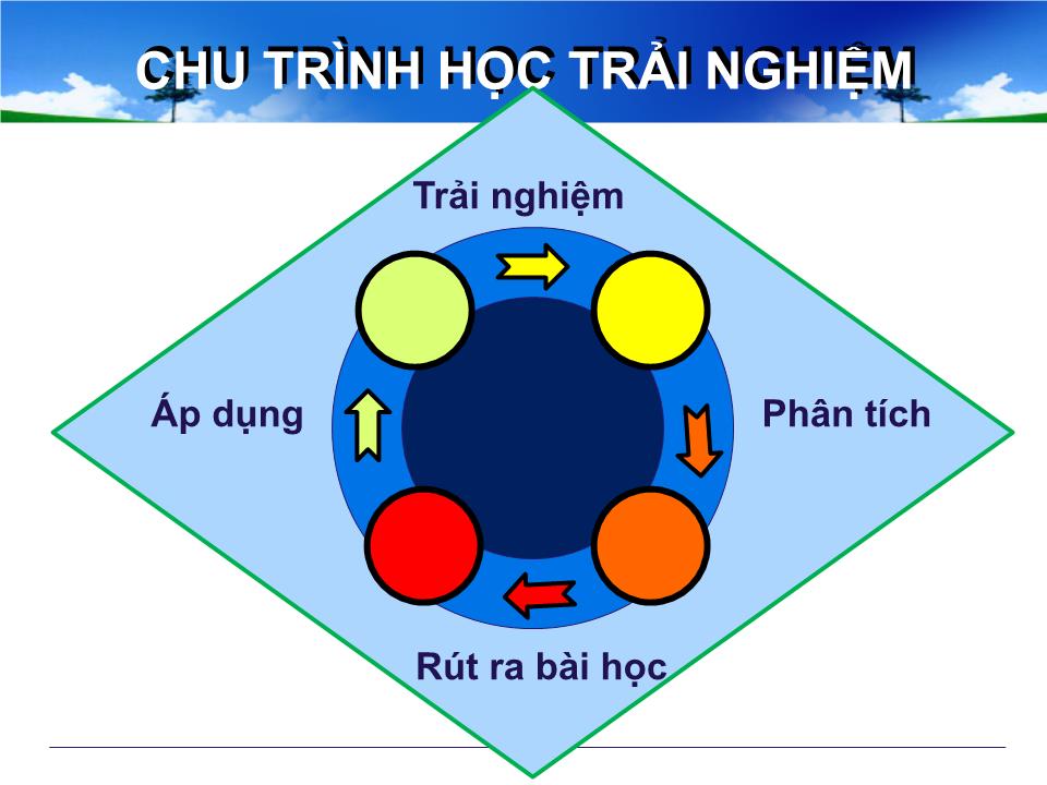 Bài giảng Kỹ năng giao tiếp và tương tác với bạn đọc trang 5