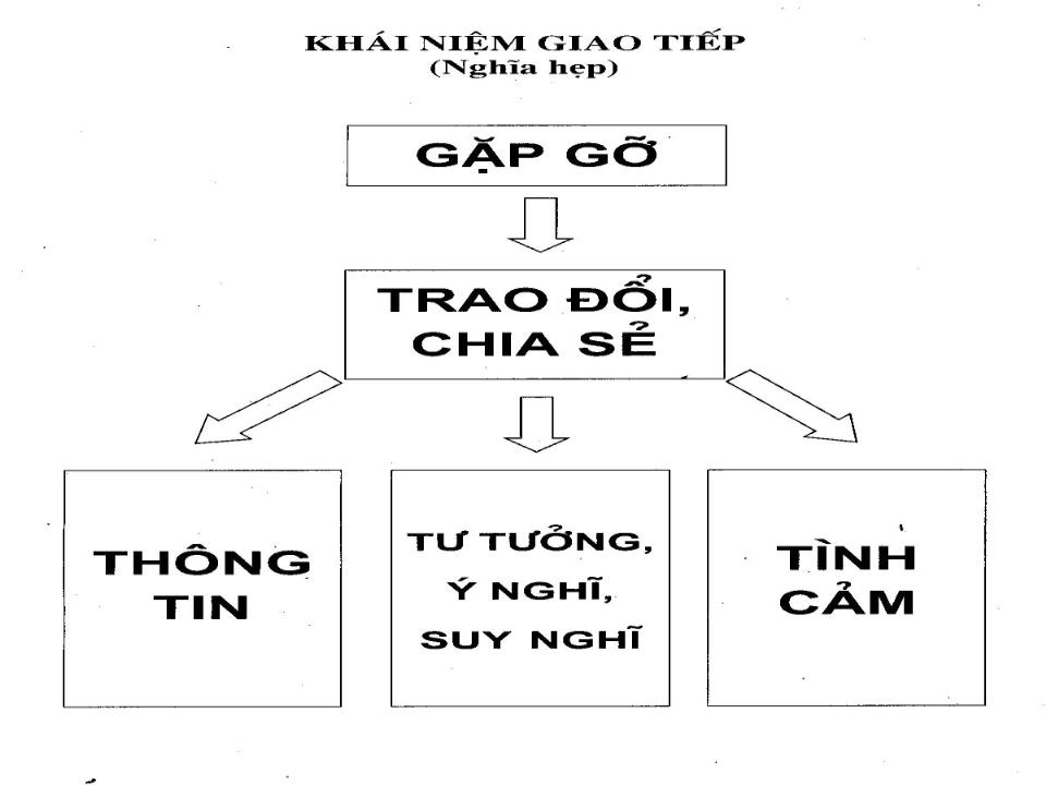 Bài giảng Kỹ năng giao tiếp và tương tác với bạn đọc trang 9