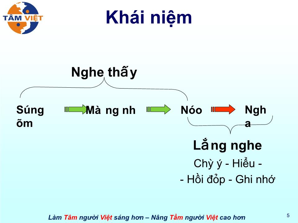 Bài giảng Kỹ năng lắng nghe trang 5