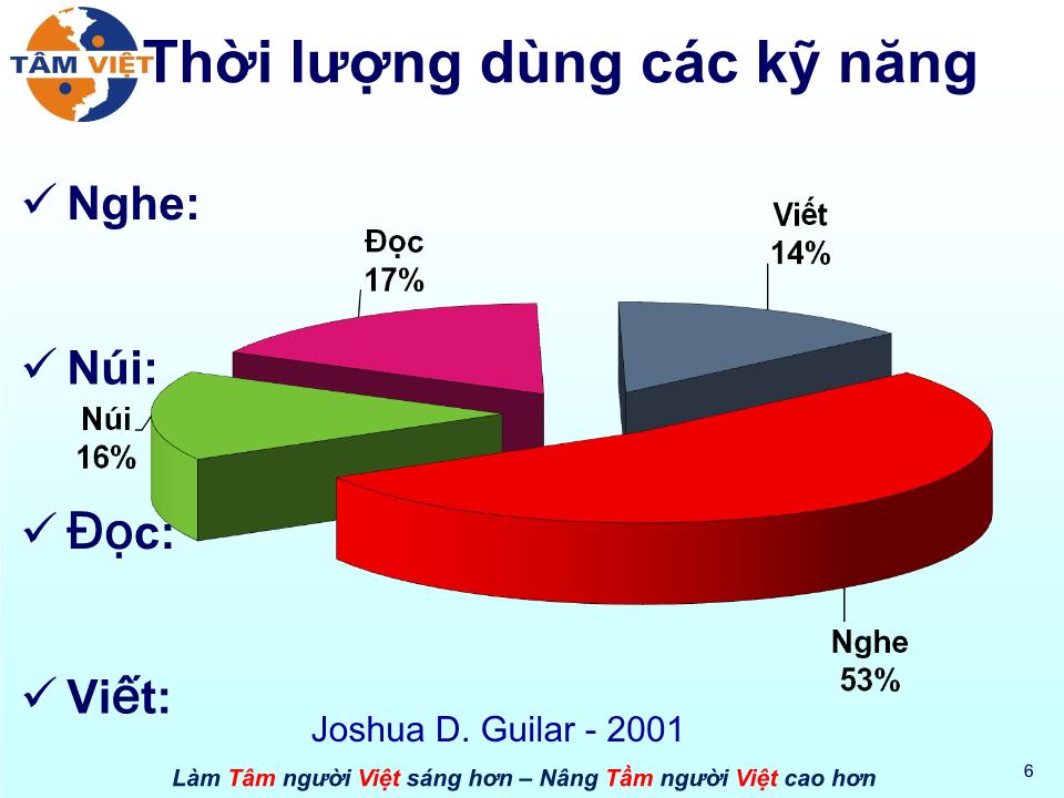 Bài giảng Kỹ năng lắng nghe trang 6