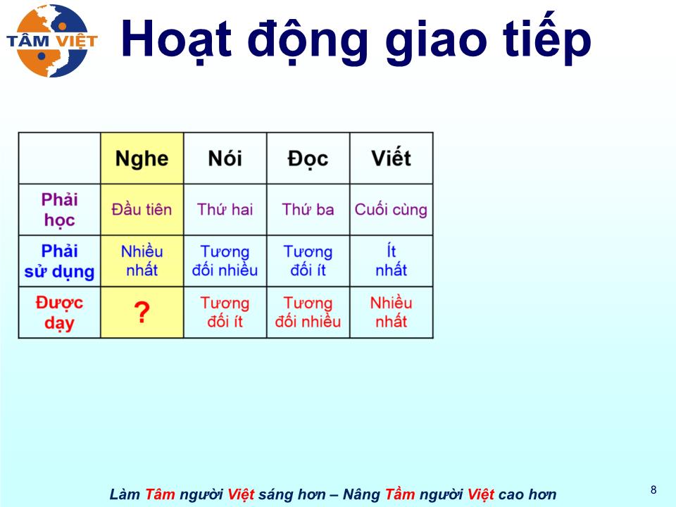 Bài giảng Kỹ năng lắng nghe trang 8