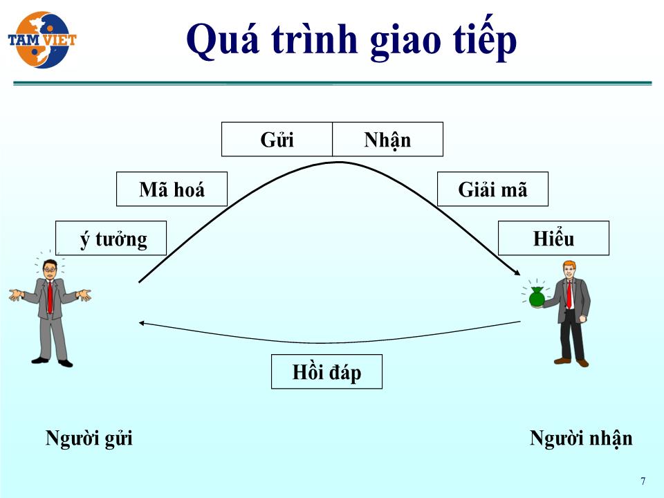 Bài giảng Kỹ năng lắng nghe và tư duy tích cực trang 7