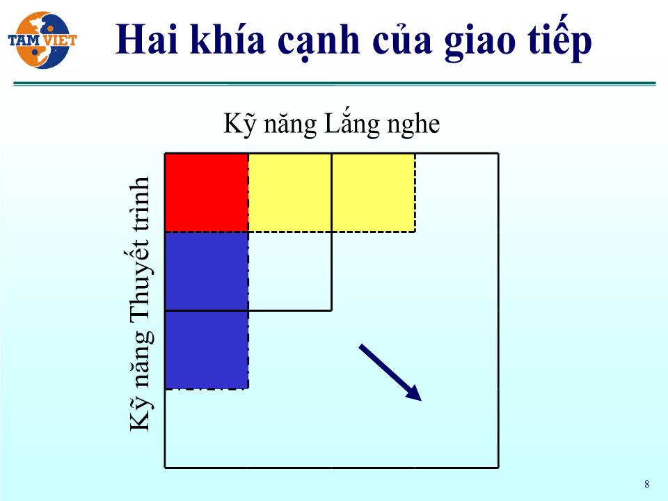 Bài giảng Kỹ năng lắng nghe và tư duy tích cực trang 8