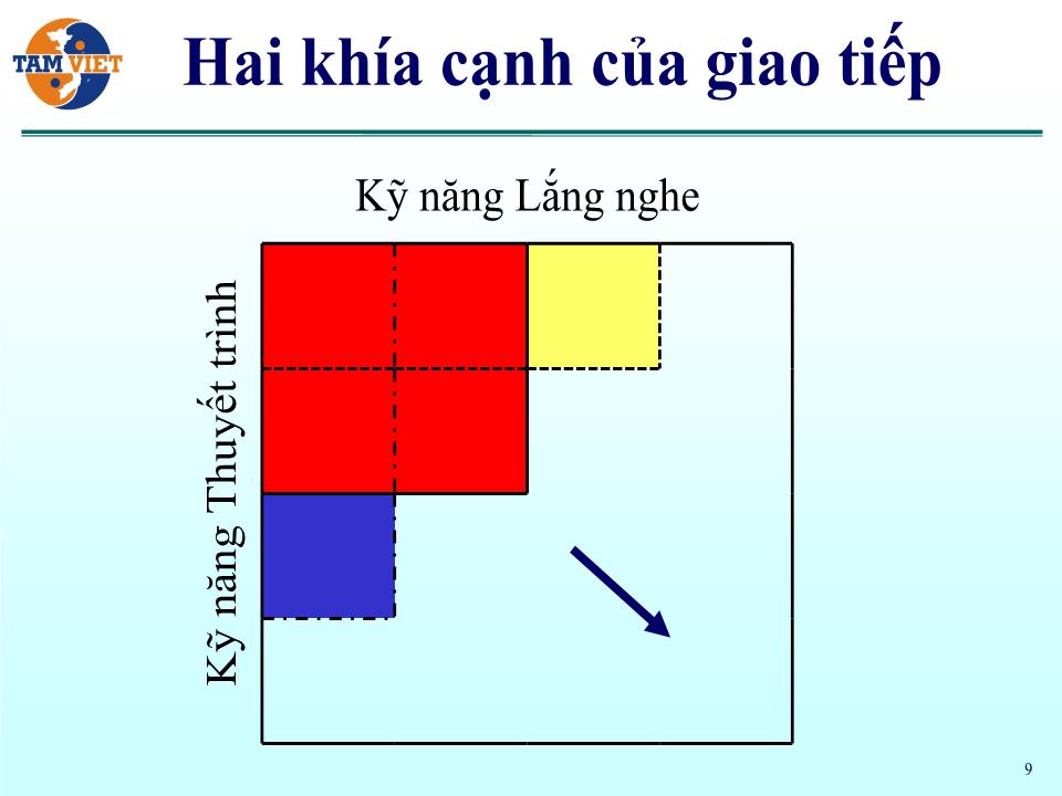 Bài giảng Kỹ năng lắng nghe và tư duy tích cực trang 9