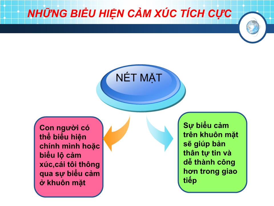 Bài giảng Đàm phán thương mại - Chủ đề: Ngôn ngữ cơ thể trong giao tiếp trang 4