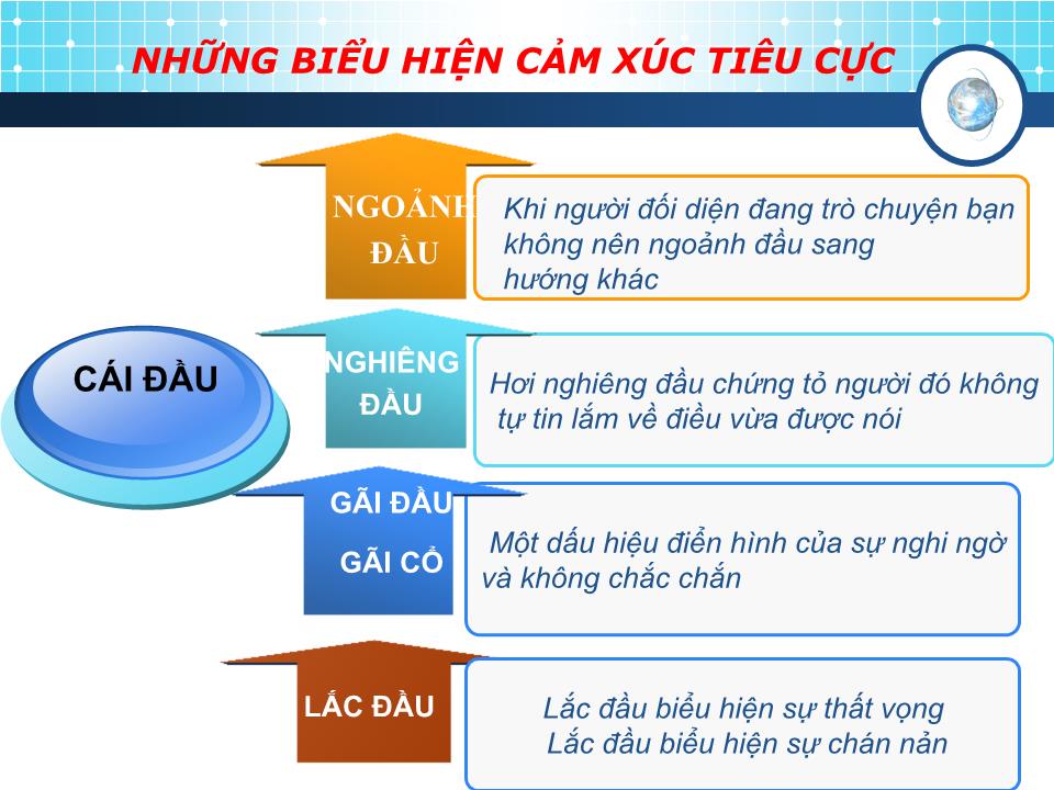 Bài giảng Đàm phán thương mại - Chủ đề: Ngôn ngữ cơ thể trong giao tiếp trang 9