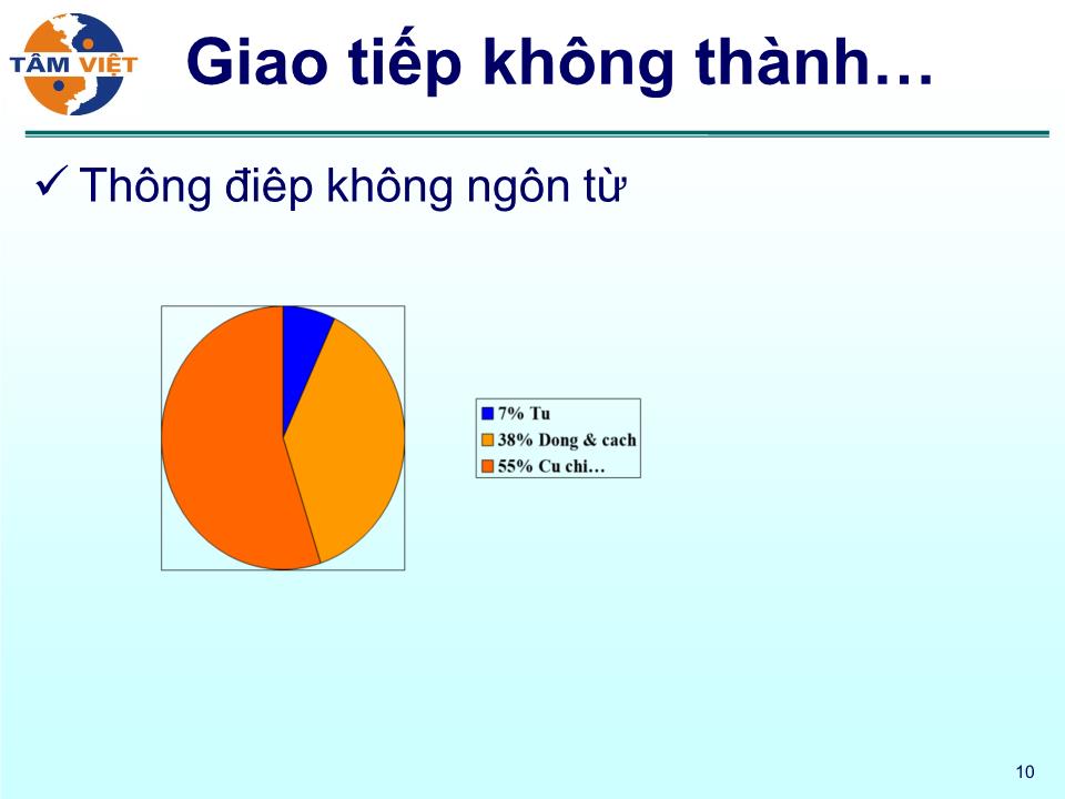 Bài giảng Kỹ năng giao tiếp - Kỹ năng thuyết trình - Phan Quốc Việt trang 10