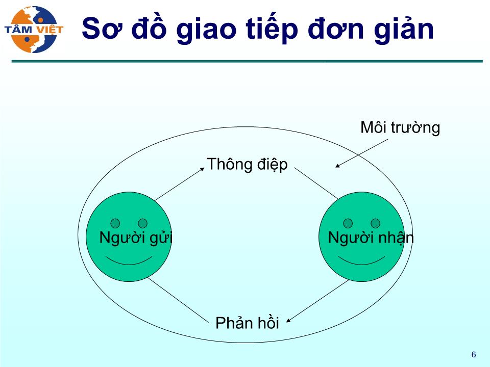 Bài giảng Kỹ năng giao tiếp - Kỹ năng thuyết trình - Phan Quốc Việt trang 6