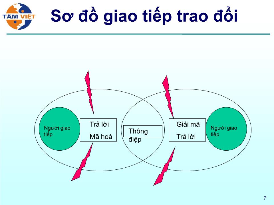 Bài giảng Kỹ năng giao tiếp - Kỹ năng thuyết trình - Phan Quốc Việt trang 7