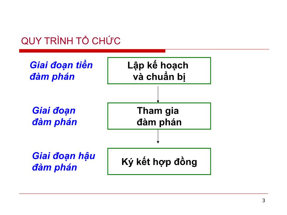 Bài giảng Đàm phán kinh doanh - Chương 2: Tổ chức đàm phán kinh doanh - Huỳnh Minh Triết trang 3