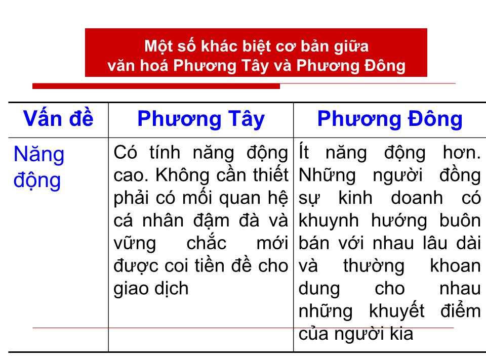 Bài giảng Đàm phán kinh doanh - Chương 4: Văn hoá trong đàm phán kinh doanh - Huỳnh Minh Triết trang 10