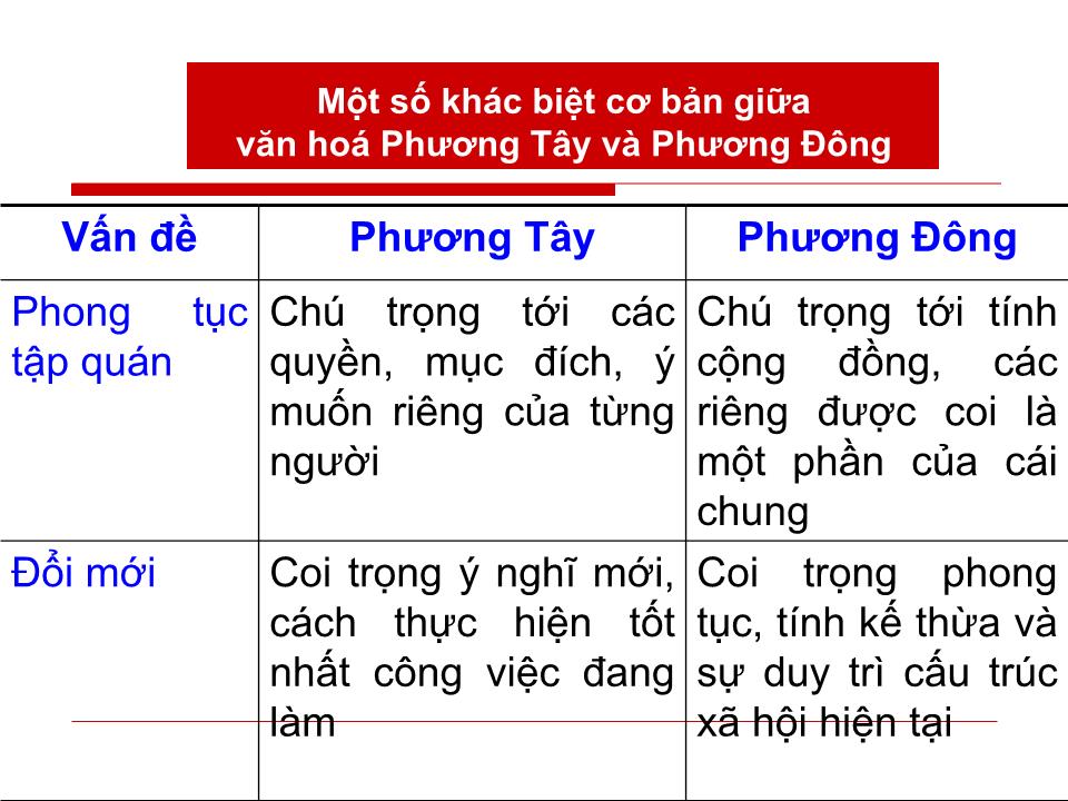 Bài giảng Đàm phán kinh doanh - Chương 4: Văn hoá trong đàm phán kinh doanh - Huỳnh Minh Triết trang 9